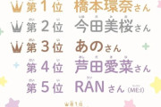 女子小学生が「なりたい顔」ランキングにAKBメンバーの名前が！？😳