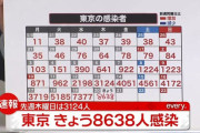 【1/20】東京都で新たに8638人の感染確認　2日連続過去最多　新型コロナウイルス