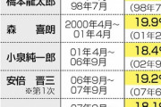 ｢裏金｣が影響？自民党支持率が過去最低の14.6%で党内に衝撃 政権交代した麻生内閣時の15.1%すら下回る