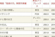 【悲報】日本映画の興行収入ランキングwww