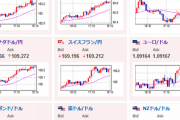 【相場】欧州市場で再度円安気味の動き　ポンド強い