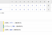 セ･リーグ S 1-2 T [9/27]　阪神３連勝で単独３位浮上！原口が値千金の決勝タイムリー！今季は残り１試合！