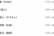 山本由伸ってなんで佐々木朗希より人気ないの？