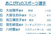 【悲報】五輪サッカー視聴率13.2%野球37.0%惨敗でサカ豚さん無事死亡………