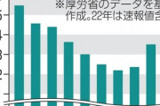 【悲報】生活保護申請、3年連続で増加『生活保護12万＞＞＞国民年金6万5000円』