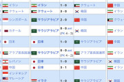 【悲報】サッカー韓国代表、強国面してるけど最後にアジア杯優勝したのは…