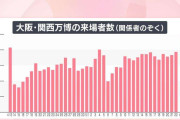 23日の万博来場者は13万9000人（関係者除く）　開幕日の12.4万人を超えて過去最高を更新　来場者数は右肩上がりで、5月中旬からは連日10万人以上