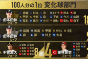 プロ野球100人分の1変化球部門、オリックスのエース山本が10位までに5球種も選出！エグいて！