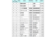 結婚したい《企業名》ランキングTOP100！女性の過半数、相手の年収は“500万以上”を希望