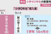 【9月入学】「小学ゼロ年生」案、文部科学省が検討。卒園後、8月まで「ゼロ年生」として過ごし9月から1年生。小学校は6.5年間に