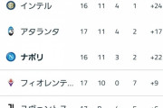 【朗報】セリエAの今年の順位表…熱すぎるｗｗｗｗｗｗｗｗｗ