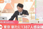 東京都の新型コロナ新規感染者1387人(火曜日過去最多)とかヤバすぎでしょ