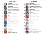 モバイルゲーム2023上半期収益ランキングが発表、1位CyberAgent、2位バンナム、3位スクエニ