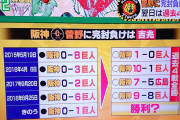 阪神、今日は絶対に巨人に勝てるデータあり