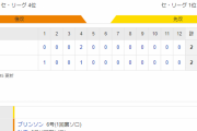 セ･リーグ G 2-2 T [7/2]　阪神、今季３度目引き分け　２位・ＤｅＮＡと１・５差接近　延長１２回死闘