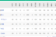 DeNA現在 18勝 101敗 24敗ペース