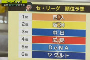 【サンデースポーツ】上原のセ・リーグ順位予想ｗｗｗｗｗ