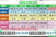 【悲報】東京都中小企業賃金事情、発表　(2014年)平均353,265円　→　(2019年)平均346,055円※2.1%ﾀﾞｳﾝ