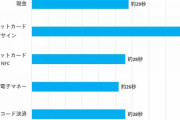 【おかね】現金・カード・QR・NFCタッチ、決済が一番早いのはどれ？お店のデータで検証