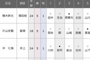 【奨励会 三段リーグ】中七海三段が5勝1敗