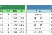 10年前(2009年)のプロ野球の思い出…