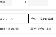 大谷翔平、得点圏打率.283（145-41）ｗｗｗｗｗｗｗｗｗｗｗｗｗｗｗ