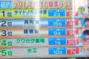 テレビ「楽して稼げる職業ランキングがこちら！」 → めちゃくちゃすぎて話題にｗｗｗｗｗ