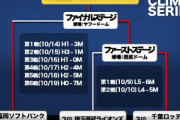 ロッテCSファイナル崖っぷちから3連勝した2010年の詳細がこちらwww