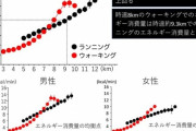 アシックス「痩せるには時速7kmで早歩きしろ。ランニングより高負荷。低速ウォーキングは無意味」