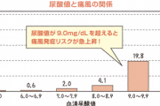 【悲報】ワイ尿酸値９．０、繰り返す尿酸値９．０