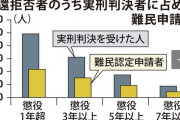 難民申請中は送還できない。申請回数に制限がない。刑事犯でも、無制限に申請できる。これは明らかな法律の抜け穴であり、悪用されるのは明らかです。