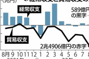 ８月の経常収支、５８９億円の黒字…前年同月比で９６％減