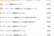 【画像あり】歴代ガンダム女性キャラの強さランキングのアンケート結果がコチラ