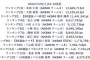 AKB48「SHOWROOM選抜」5日目ランキングまとめ！