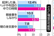 【朝はテレビよりネット動画　若者中心に視聴傾向が変化】テレビ局も対抗策 「このままだと、インターネット動画にどんどん視聴者が取られ、地上波を見る人は少なくなっていく」