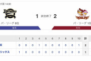 彡(ﾟ)(ﾟ)「クッソ贔屓球団が負けた…オリックスの結果でも見るか」