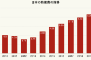 【悲報】菅内閣(民主党)「軍事費を4.6兆円に減らしました！」菅内閣(自民党)「5.5兆円に増額します」