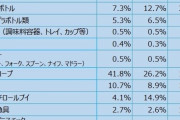 【悲報】レジ袋有料化、まったく効果なしｗｗｗｗｗｗｗｗ