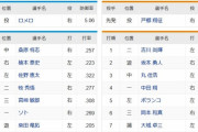 【DeNA対巨人16回戦】8（捕）伊藤 　８（右）重信