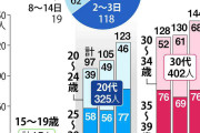 広がる若者の孤独死　3年間に東京23区で742人確認、発見に死後4日以上が4割超