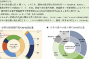 二酸化炭素排出量の24%は農業や漁業などの「食糧生産」だという事実、どうすればいいのか？  [8/22]