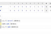 交流戦 T 3-5 M[5/25]　阪神が交流戦初戦で逆転負け　鳥谷に打たれ「六回終了時リードなら２１連勝」ストップ！
