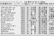 2/6(日) 第72回東京新聞杯 part2