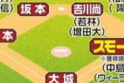 巨人、若手のポジションがどこもなくなる！？