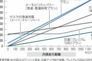 【悲報】電気自動車(EV)の充電代金、ガソリン車の給油代より高くなることが判明