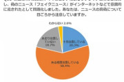 フェイクニュースに「注意している」8割も半数近くは「見分ける自信ない」　KSI調査
