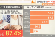 【タイパ】カラオケはサビだけ、本は10分に要約…「タイパ」重視は約9割　一方で「娯楽にもタイパ⇒人生の意味薄まる」?