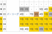 【画像】山本由伸さんのNPBでの実績、改めて見返すとヤバい！