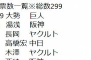 新人王投票結果　平内龍太（巨人）１票