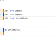 【試合結果】 9/30 中日 2-4 巨人　マラー初回3失点　敗戦も細川20号、岡林猛打賞